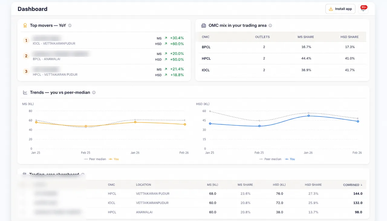FuelGenius dashboard — top movers, trading-area mix and peer benchmarks